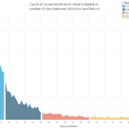 Data Insight on Reducing Returns: Help Adopters Let Dogs be Dogs and Cats be Cats